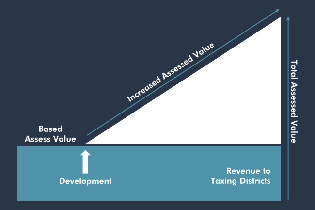 EIFD Enhanced Infrastructure Financing District Tax Increment Financing Works Graph